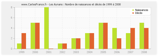 Les Aynans : Nombre de naissances et décès de 1999 à 2008